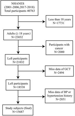 Association of gamma-tocopherol serum concentrations and blood pressure among adults in the United States: a cross-sectional study